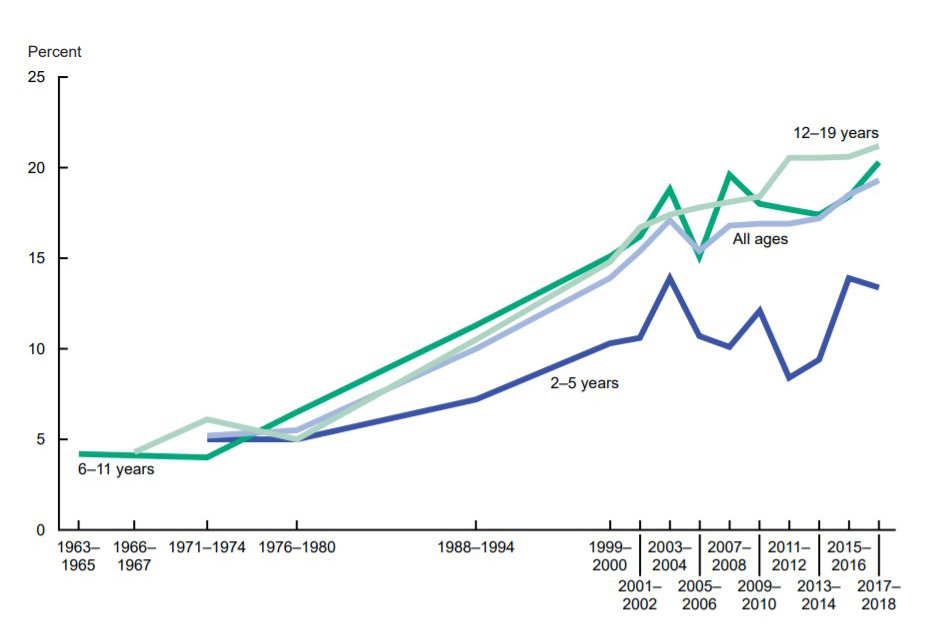 Historical Trends in Obesity